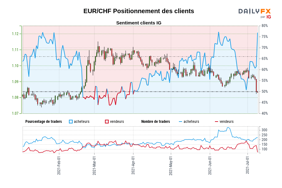EUR/CHF Positionnement des clients
