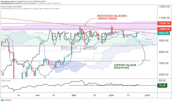 BTC & ETH : la sortie de range est proche