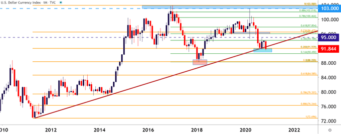 US Dollar Monthly Price Chart