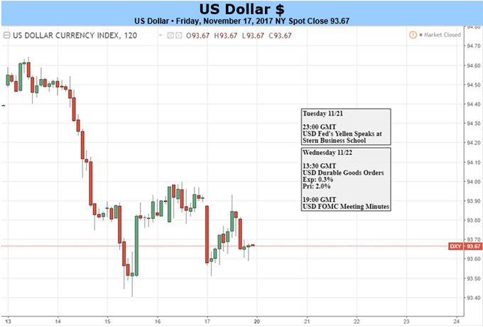 US Dollar: Politics to Overshadow Yellen Speech, FOMC Minutes