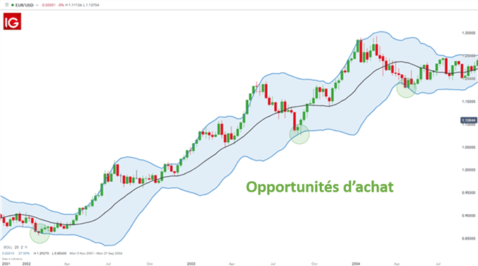 Comment utiliser les bandes de Bollinger pour trader le Forex