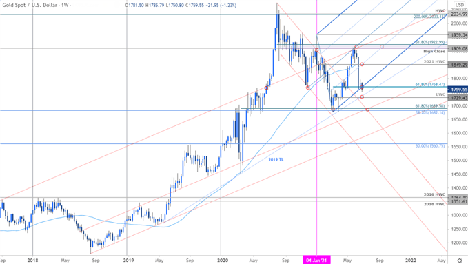 Biểu đồ được chuẩn bị bởi Michael Boutros, Chiến lược gia kỹthuật; Vàng trên Tradingview