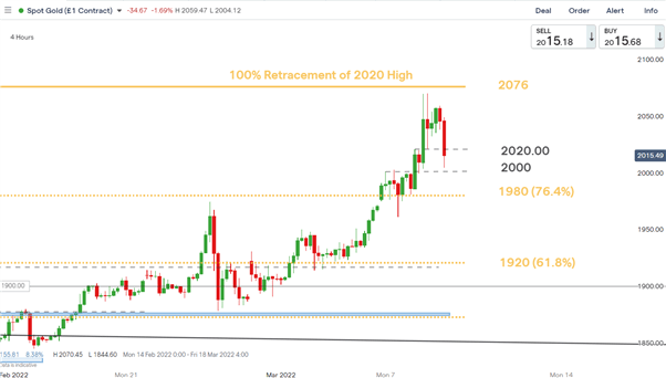 Прогноз цены на золото: XAU/USD падает на фоне роста активов, связанных с риском