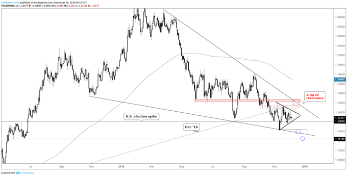المخطط اليومي لزوج العملات اليورو مقابل الدولار الأمريكي EUR/USD، نمط مثلث، مستويات