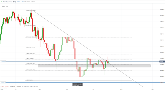 DAX، DOW و FTSE با وجود کاهش خوش‌بینی، بالاتر می‌روند