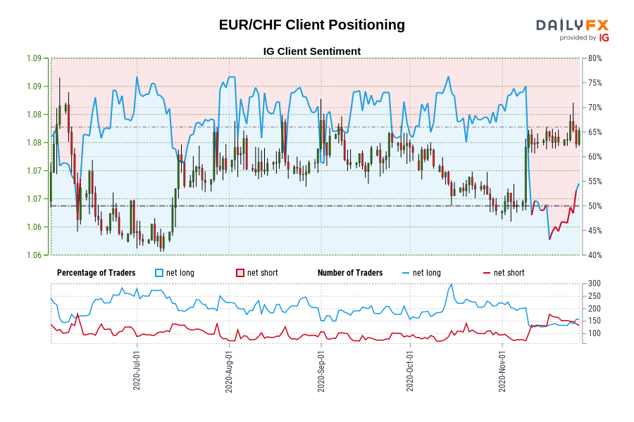 EUR/CHF Client Positioning