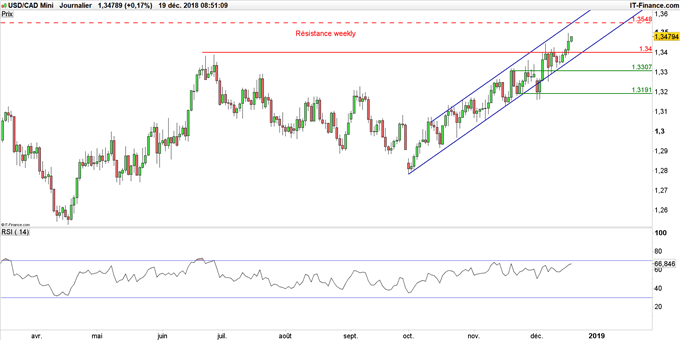 Graphique du cours USD/CAD en données journalières