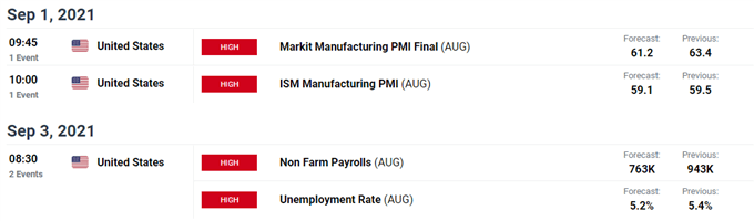 US Dollar Outlook Hinges on ISM Manufacturing Survey, NFP Report