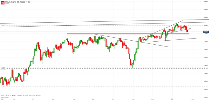 DAX Analyse auf charttechnischer Basis