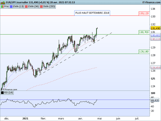 Morning Meeting Forex : Dans l’attente de la Fed, EUR/JPY : le yen baisse après la BOJ