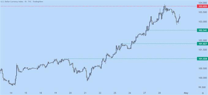 US Dollar hourly price chart