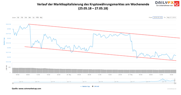 ETH/USD: Ethereum Kurs fällt unter psychologische Marke