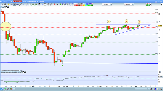 analyse technique du pétrole Brent