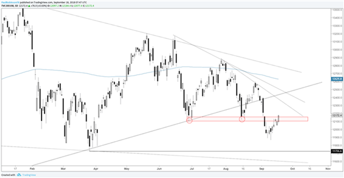 Gráfico diario DAX 30 – 18/09/2018