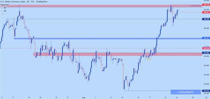 Настройки ценового действия доллара США: EUR/USD, GBP/USD, USD/CAD, USD/JPY