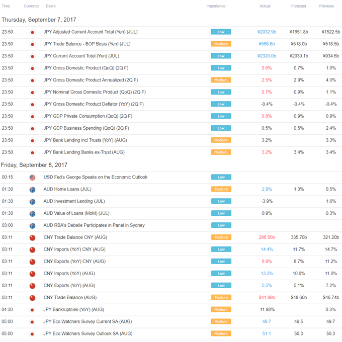 Yen, Commodity Currencies Capitalize as US Dollar Collapses