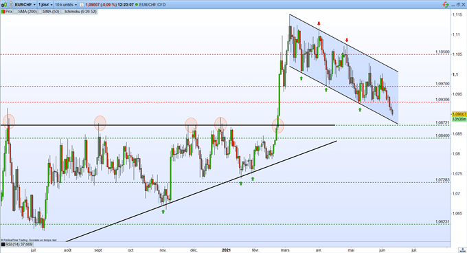 Bourse : BCE et l'inflation aux Etats-Unis – EUR/CHF : le franc suisse se renforce