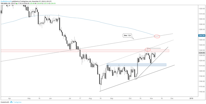 gold daily chart, looking to push above resistance