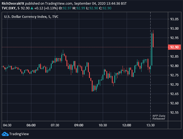 DXY Index US Dollar Price Chart Reaction to August 2020 NFP Report