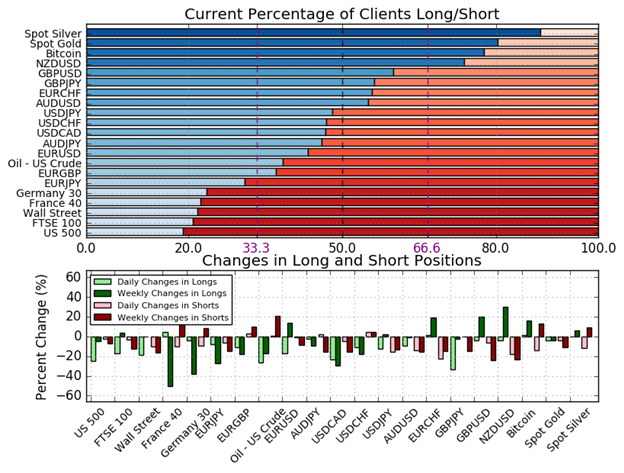 DailyFX US AM Digest: US Dollar Steady at Start of Big Week