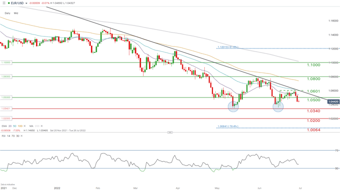 Прогноз цен на евро: EUR/USD ниже 1,05 после того, как форум ЕЦБ в Синтре вызвал неопределенность