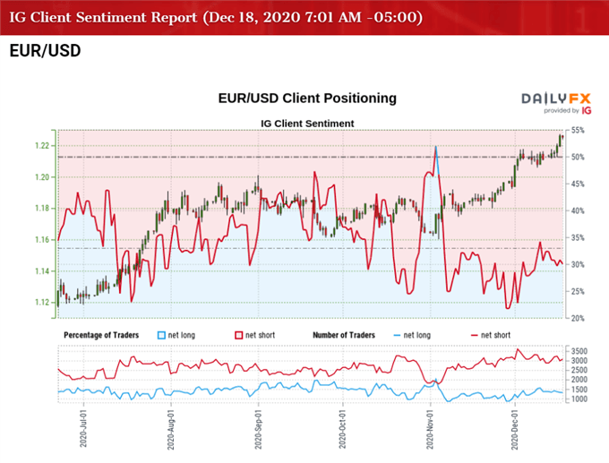 Image of IG Client Sentiment for EUR/USD rate