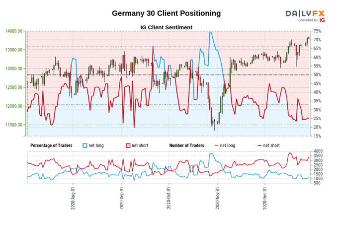 DAX 30 Index Storms to Record Highs on Vaccine Rollout, Brexit Relief