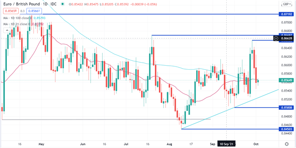 EUR Technical Analysis Outlook: EUR/USD, EUR/GBP, EUR/CHF