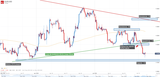 Gráfico técnico EURUSD
