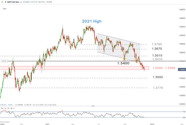 Pound Sterling Price Analysis: GBP/USD Selling Pressure Continues as Institutions Weigh-in