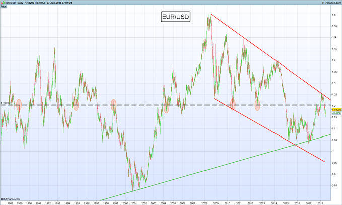 Gráfico diario EUR/USD - 07/06/2018