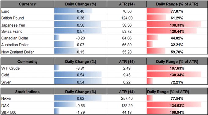 Image of daily change for major financial markets