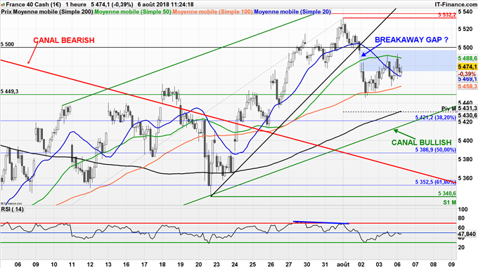 Analyse technique du CAC 40 - tendance haussière depuis juillet