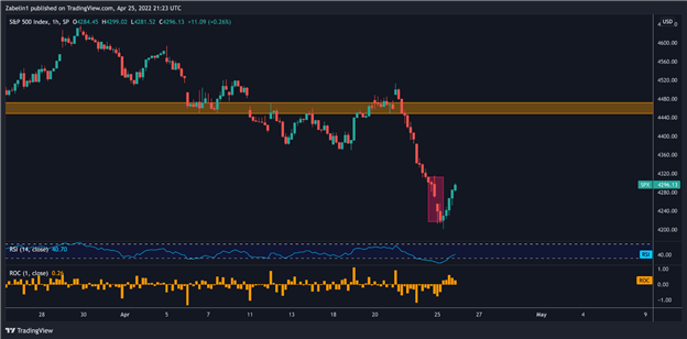 S&P 500 Index - Daily Chart