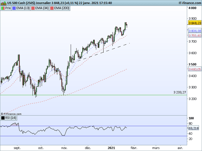 SP500 : La tendance positive perdure