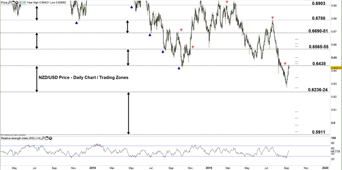 NZDUSD price daily chart 10-09-19 zoomed out