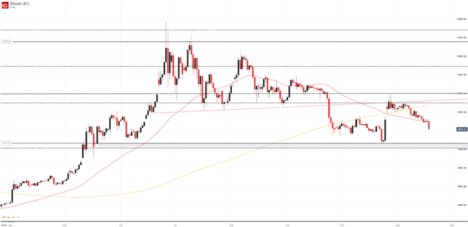 Bitcoin Monthly Price Chart 