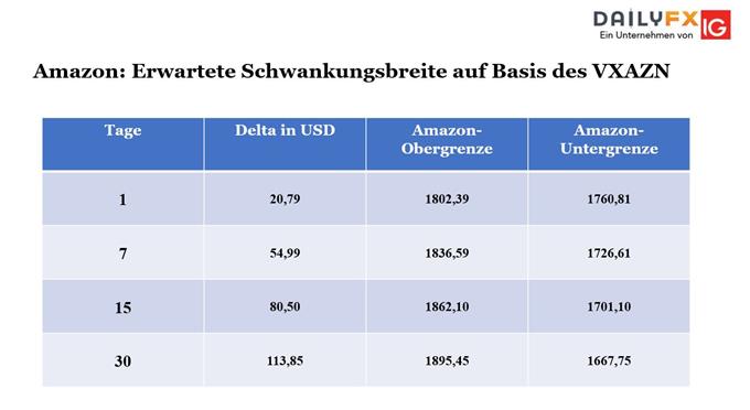 Amazon Volatilität