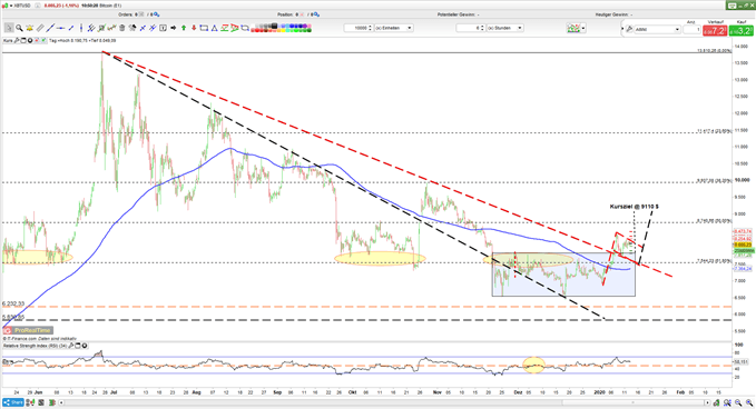 Bitcoin 13012020
