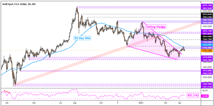 Gold Price Outlook: Falling Ahead of 30-Year Treasury Auction, Resistance Reinforced