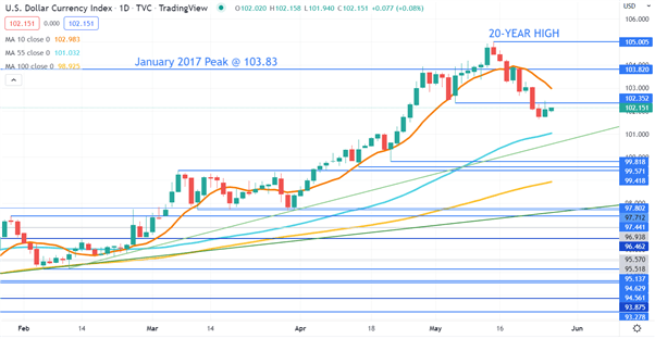 Доллар США обретает более прочную основу после того, как протокол FOMC повысил настроение рынка. Где купить DXY?