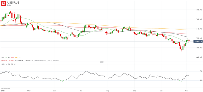 Latest USD/RUB price chart.