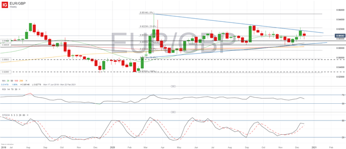 EUR/GBP Tightens its Range as Brexit Showdown Approaches Deadline 