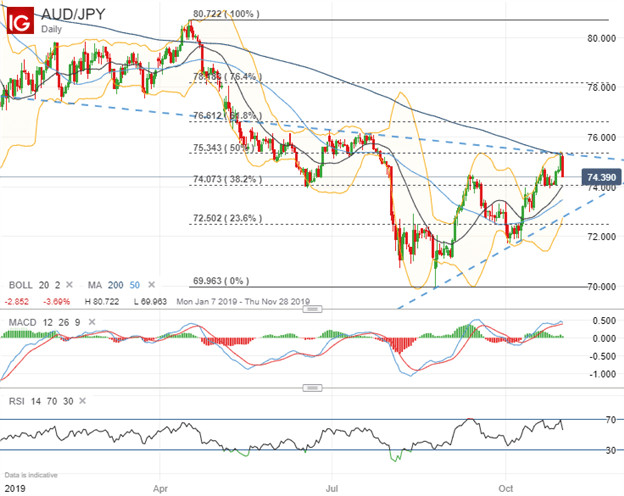 AUDJPY Price Chart Australian Dollar Technical Forecast