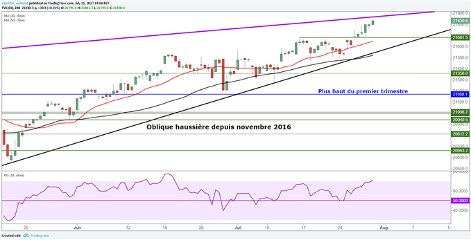 L’indice Dow Jones et S&P 500 continuent de progresser, mais pourraient attendre le NFP