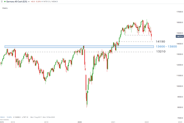 Акции ЕС, DAX: европейские акции на грани технического коллапса