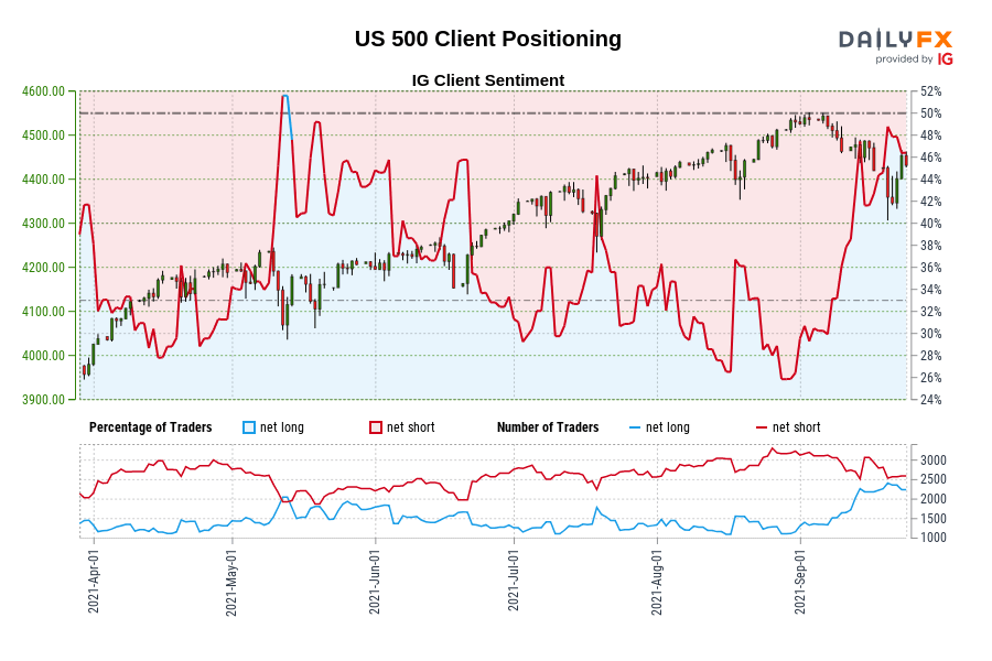 US 500 Client Positioning