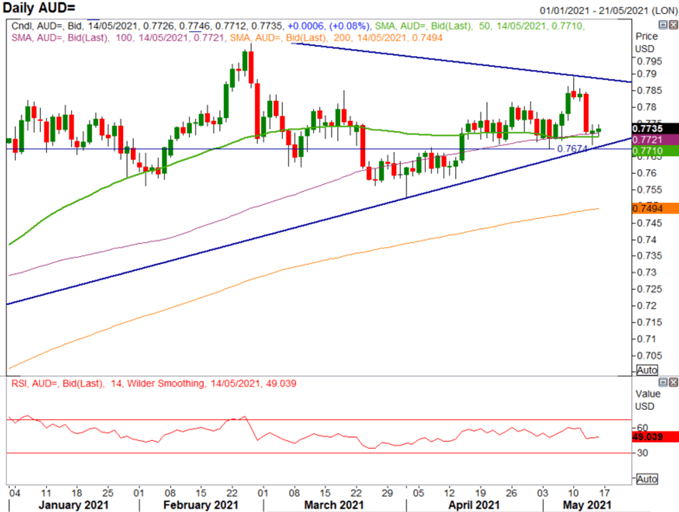 Australian Dollar Forecast: Key AUD/USD Levels to Watch