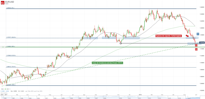 Gráfico técnico del EURUSD. Soportes y resistencia