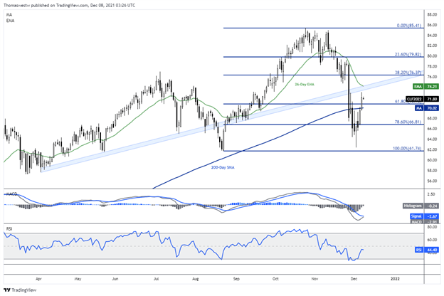 oil chart 